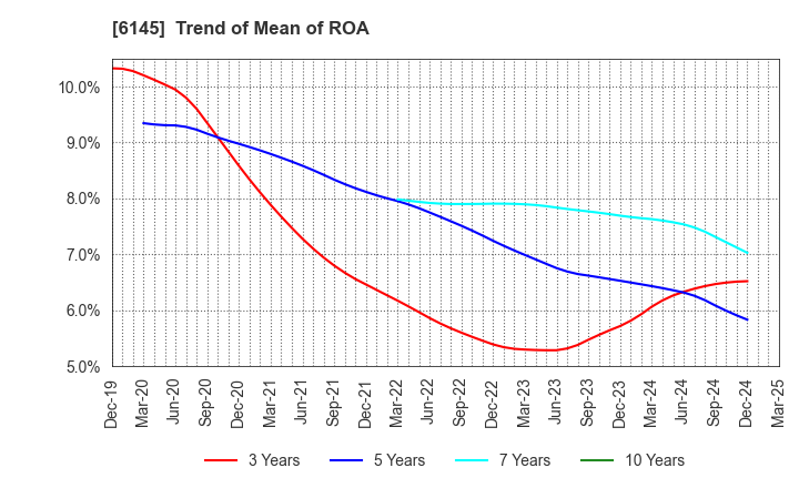 6145 NITTOKU CO., LTD.: Trend of Mean of ROA