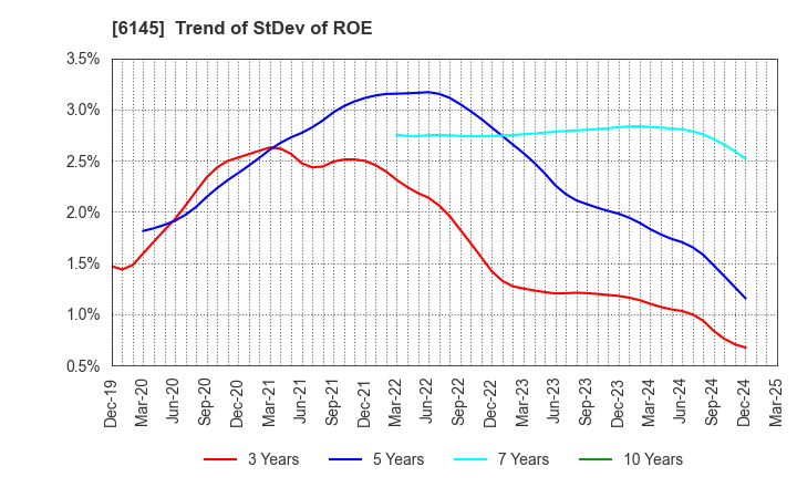 6145 NITTOKU CO., LTD.: Trend of StDev of ROE