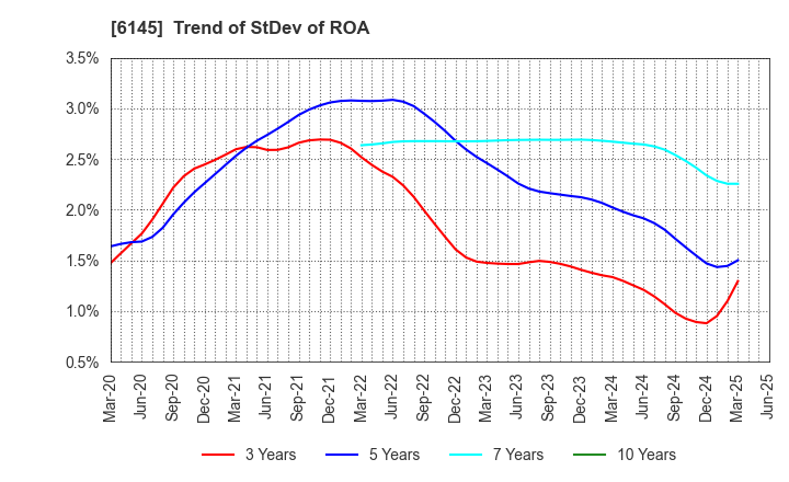 6145 NITTOKU CO., LTD.: Trend of StDev of ROA