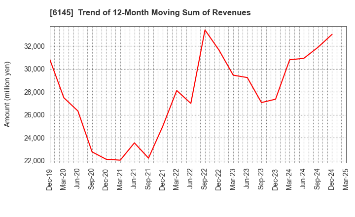 6145 NITTOKU CO., LTD.: Trend of 12-Month Moving Sum of Revenues
