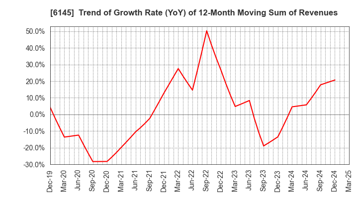 6145 NITTOKU CO., LTD.: Trend of Growth Rate (YoY) of 12-Month Moving Sum of Revenues