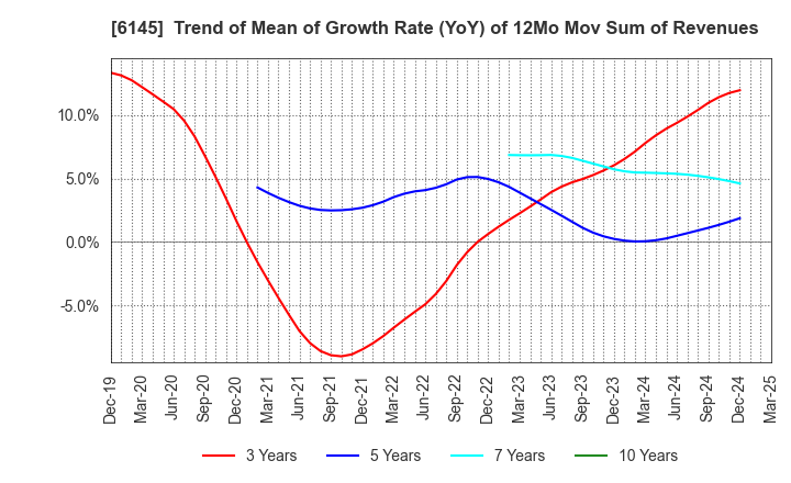 6145 NITTOKU CO., LTD.: Trend of Mean of Growth Rate (YoY) of 12Mo Mov Sum of Revenues