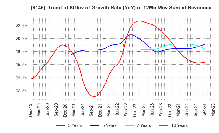 6145 NITTOKU CO., LTD.: Trend of StDev of Growth Rate (YoY) of 12Mo Mov Sum of Revenues