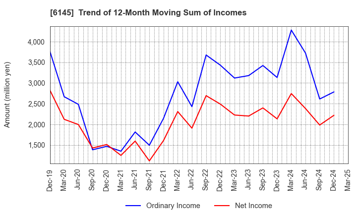 6145 NITTOKU CO., LTD.: Trend of 12-Month Moving Sum of Incomes