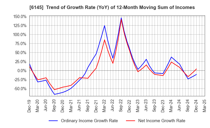 6145 NITTOKU CO., LTD.: Trend of Growth Rate (YoY) of 12-Month Moving Sum of Incomes