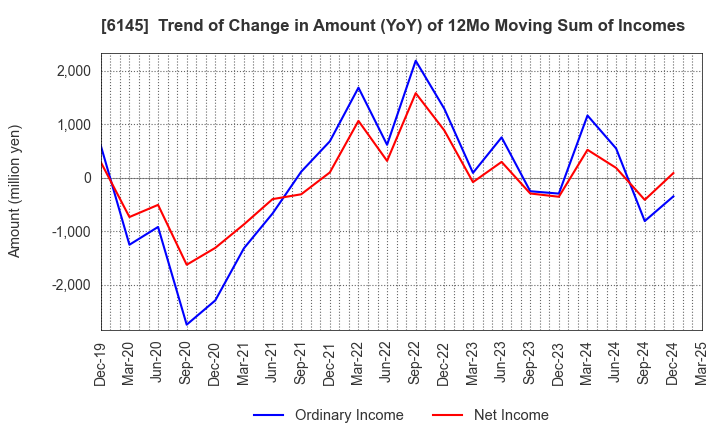 6145 NITTOKU CO., LTD.: Trend of Change in Amount (YoY) of 12Mo Moving Sum of Incomes