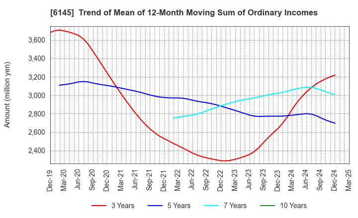 6145 NITTOKU CO., LTD.: Trend of Mean of 12-Month Moving Sum of Ordinary Incomes