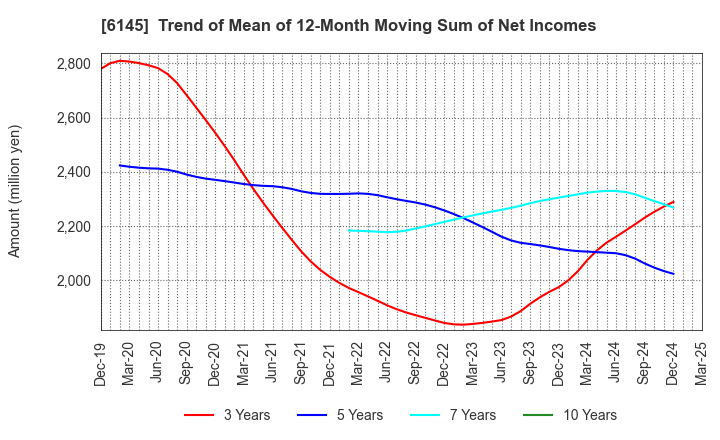 6145 NITTOKU CO., LTD.: Trend of Mean of 12-Month Moving Sum of Net Incomes