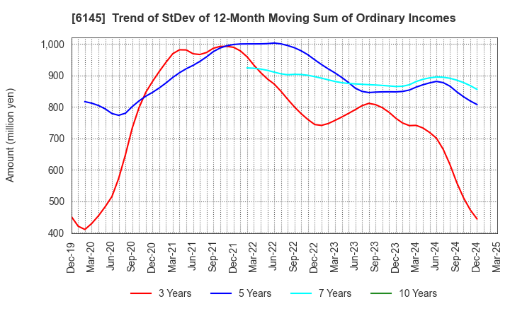 6145 NITTOKU CO., LTD.: Trend of StDev of 12-Month Moving Sum of Ordinary Incomes