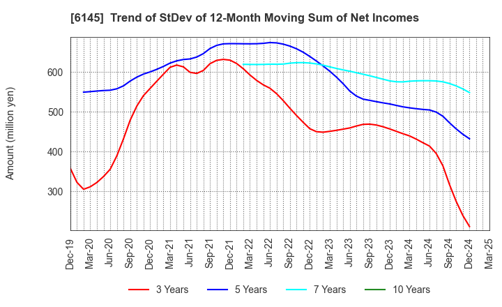6145 NITTOKU CO., LTD.: Trend of StDev of 12-Month Moving Sum of Net Incomes