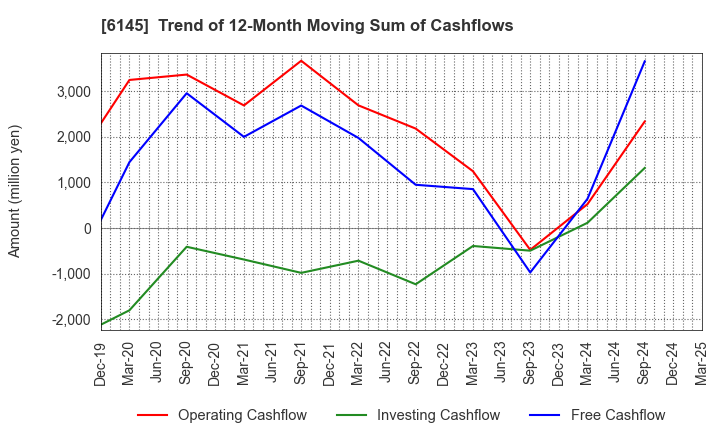 6145 NITTOKU CO., LTD.: Trend of 12-Month Moving Sum of Cashflows
