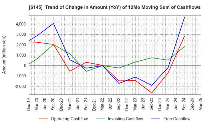 6145 NITTOKU CO., LTD.: Trend of Change in Amount (YoY) of 12Mo Moving Sum of Cashflows