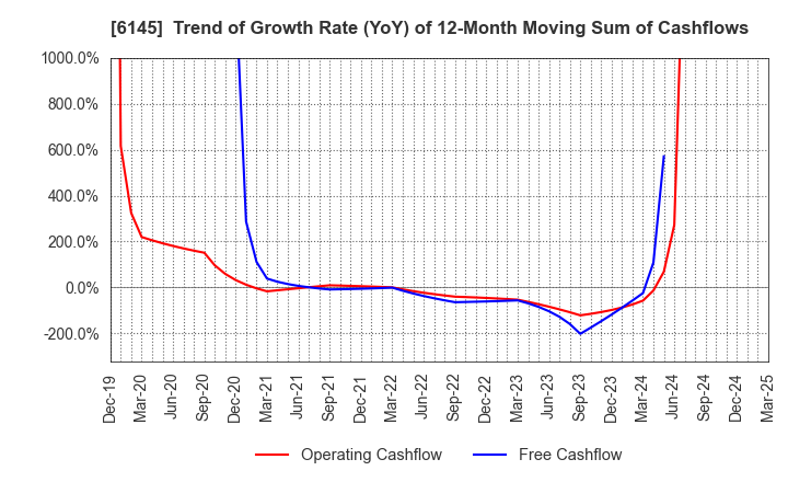 6145 NITTOKU CO., LTD.: Trend of Growth Rate (YoY) of 12-Month Moving Sum of Cashflows