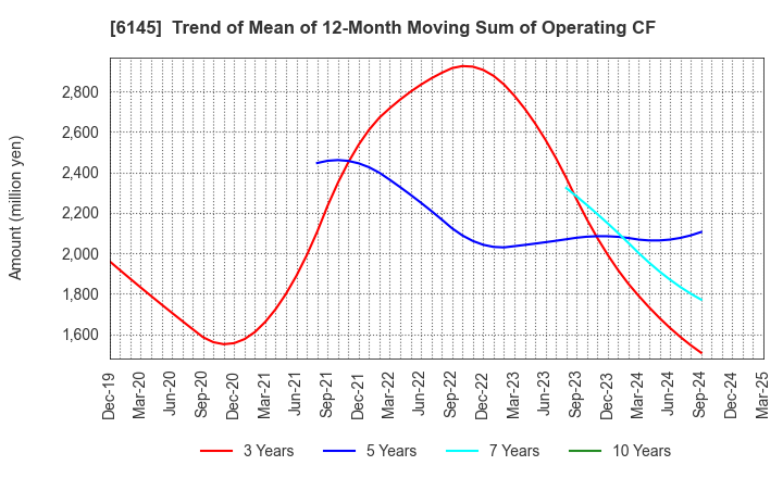6145 NITTOKU CO., LTD.: Trend of Mean of 12-Month Moving Sum of Operating CF