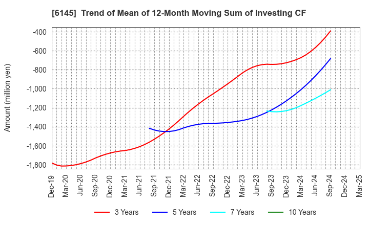 6145 NITTOKU CO., LTD.: Trend of Mean of 12-Month Moving Sum of Investing CF