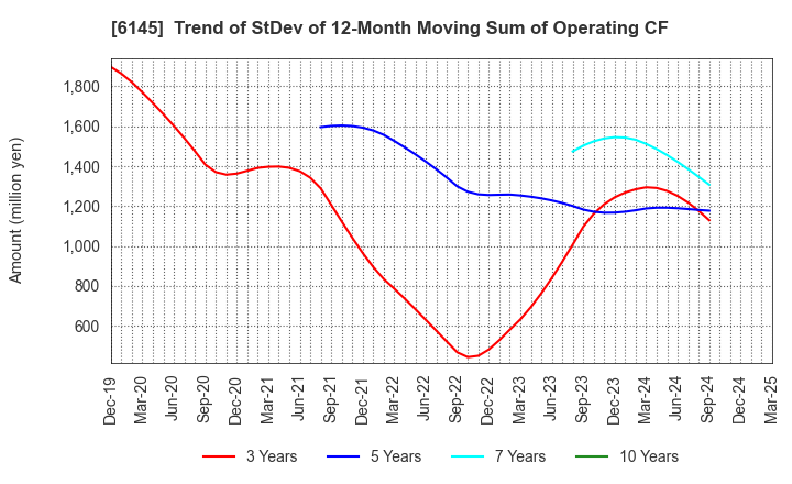 6145 NITTOKU CO., LTD.: Trend of StDev of 12-Month Moving Sum of Operating CF