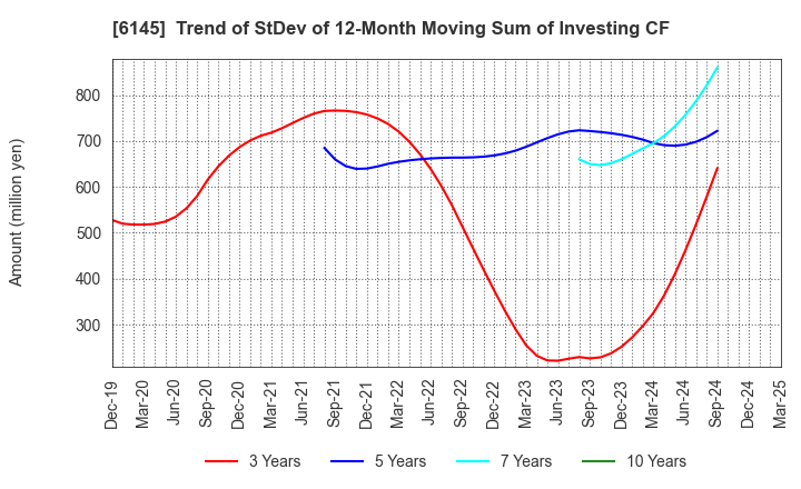 6145 NITTOKU CO., LTD.: Trend of StDev of 12-Month Moving Sum of Investing CF