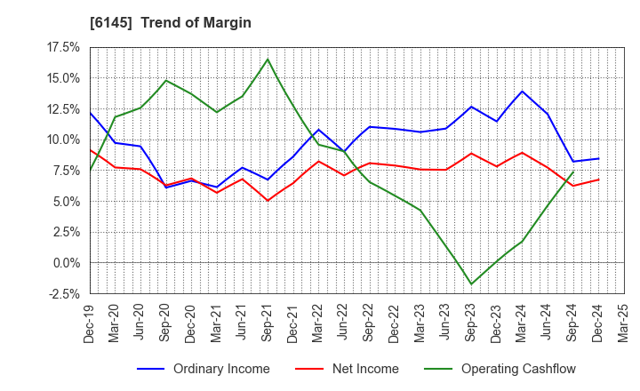 6145 NITTOKU CO., LTD.: Trend of Margin