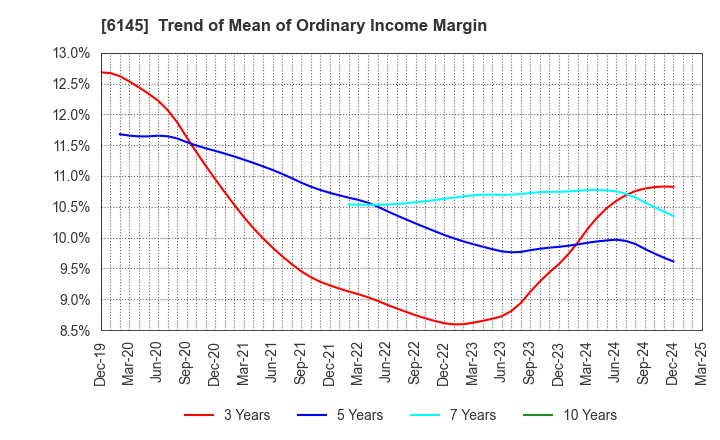 6145 NITTOKU CO., LTD.: Trend of Mean of Ordinary Income Margin
