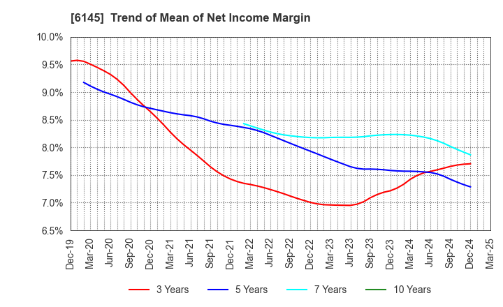 6145 NITTOKU CO., LTD.: Trend of Mean of Net Income Margin