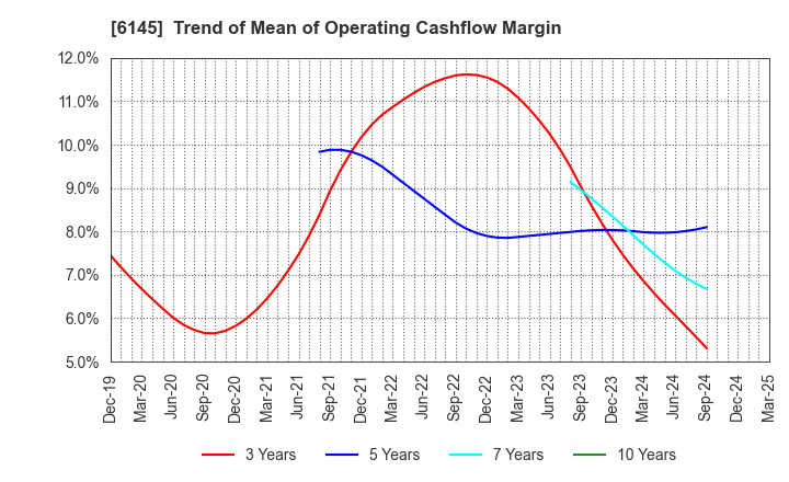 6145 NITTOKU CO., LTD.: Trend of Mean of Operating Cashflow Margin