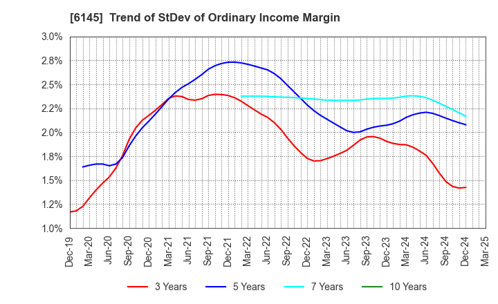 6145 NITTOKU CO., LTD.: Trend of StDev of Ordinary Income Margin