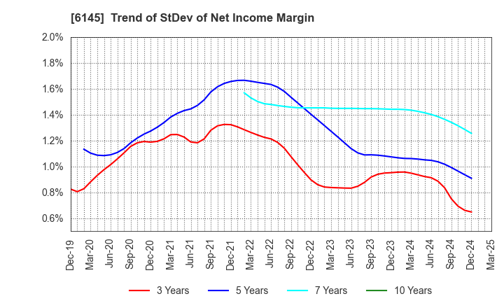 6145 NITTOKU CO., LTD.: Trend of StDev of Net Income Margin