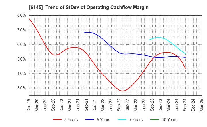 6145 NITTOKU CO., LTD.: Trend of StDev of Operating Cashflow Margin