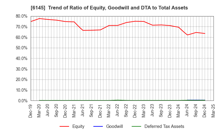 6145 NITTOKU CO., LTD.: Trend of Ratio of Equity, Goodwill and DTA to Total Assets