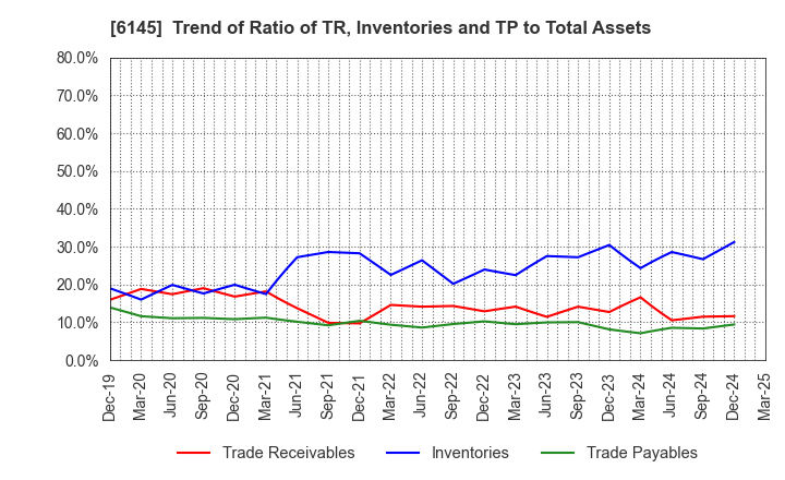 6145 NITTOKU CO., LTD.: Trend of Ratio of TR, Inventories and TP to Total Assets