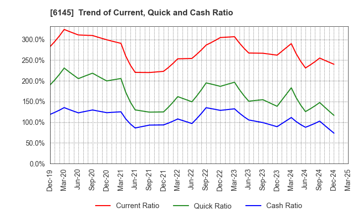 6145 NITTOKU CO., LTD.: Trend of Current, Quick and Cash Ratio