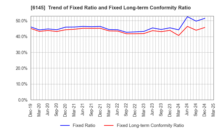 6145 NITTOKU CO., LTD.: Trend of Fixed Ratio and Fixed Long-term Conformity Ratio