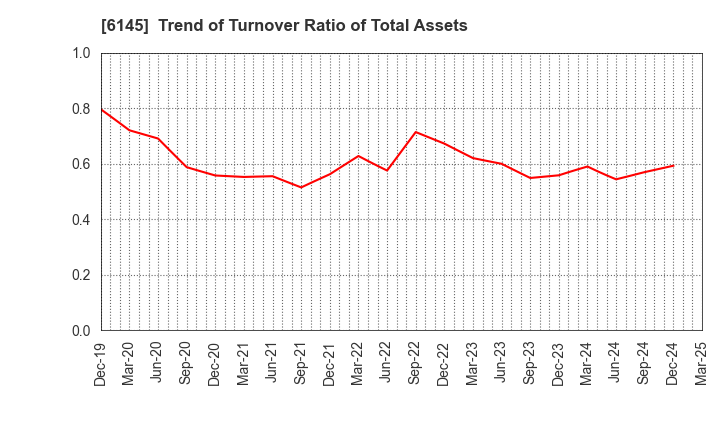 6145 NITTOKU CO., LTD.: Trend of Turnover Ratio of Total Assets