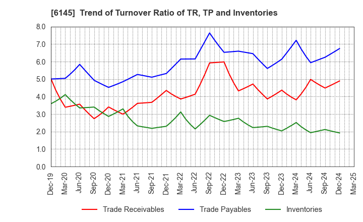 6145 NITTOKU CO., LTD.: Trend of Turnover Ratio of TR, TP and Inventories