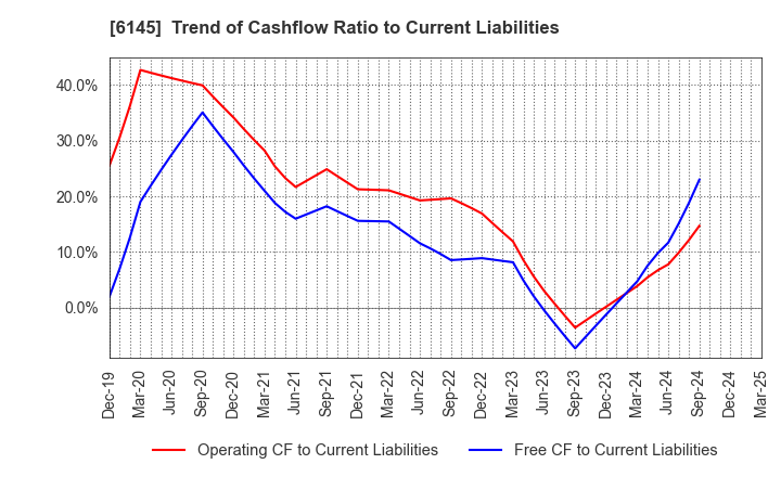 6145 NITTOKU CO., LTD.: Trend of Cashflow Ratio to Current Liabilities