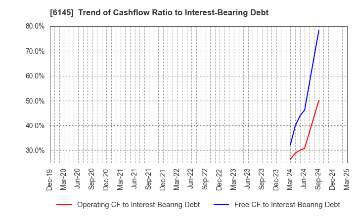 6145 NITTOKU CO., LTD.: Trend of Cashflow Ratio to Interest-Bearing Debt