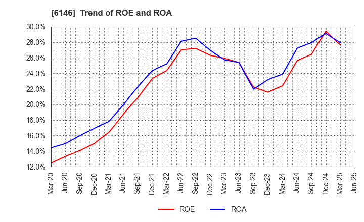 6146 DISCO CORPORATION: Trend of ROE and ROA