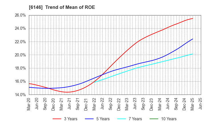 6146 DISCO CORPORATION: Trend of Mean of ROE