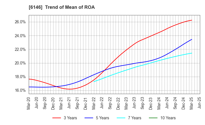 6146 DISCO CORPORATION: Trend of Mean of ROA