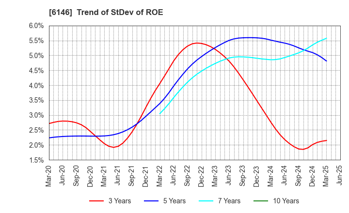 6146 DISCO CORPORATION: Trend of StDev of ROE
