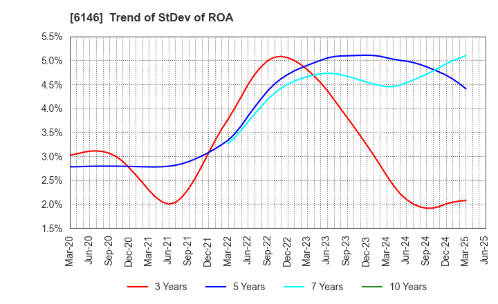 6146 DISCO CORPORATION: Trend of StDev of ROA