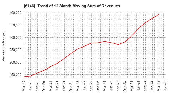6146 DISCO CORPORATION: Trend of 12-Month Moving Sum of Revenues