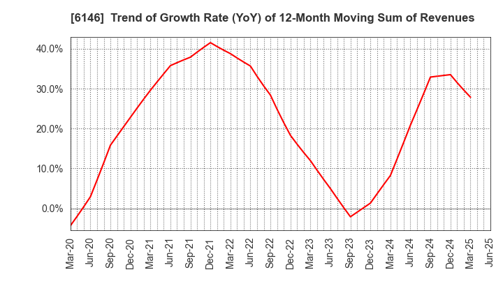 6146 DISCO CORPORATION: Trend of Growth Rate (YoY) of 12-Month Moving Sum of Revenues