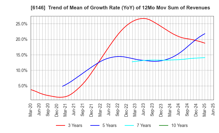 6146 DISCO CORPORATION: Trend of Mean of Growth Rate (YoY) of 12Mo Mov Sum of Revenues
