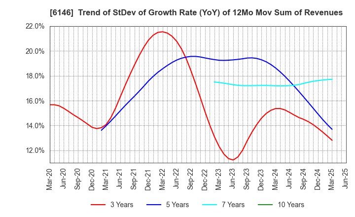 6146 DISCO CORPORATION: Trend of StDev of Growth Rate (YoY) of 12Mo Mov Sum of Revenues