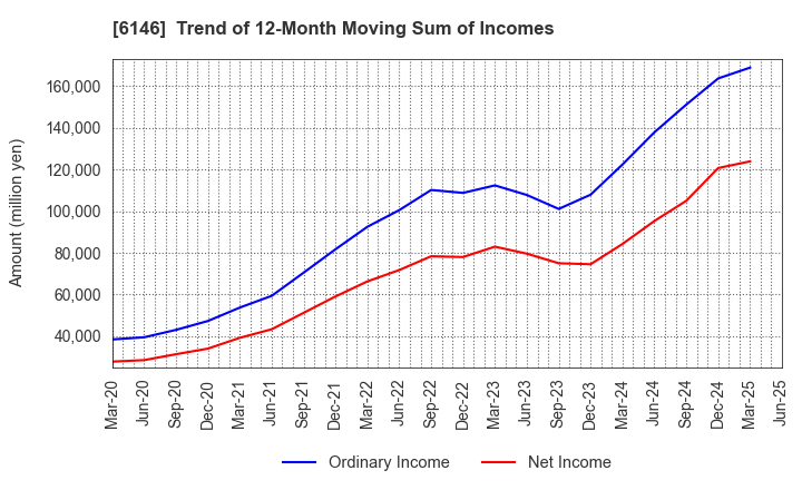 6146 DISCO CORPORATION: Trend of 12-Month Moving Sum of Incomes