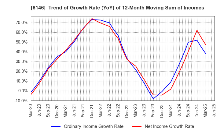 6146 DISCO CORPORATION: Trend of Growth Rate (YoY) of 12-Month Moving Sum of Incomes
