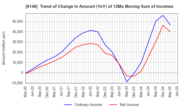 6146 DISCO CORPORATION: Trend of Change in Amount (YoY) of 12Mo Moving Sum of Incomes