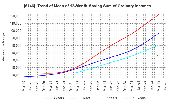 6146 DISCO CORPORATION: Trend of Mean of 12-Month Moving Sum of Ordinary Incomes