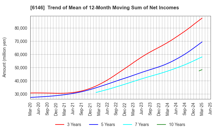6146 DISCO CORPORATION: Trend of Mean of 12-Month Moving Sum of Net Incomes